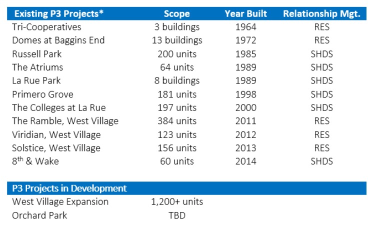 P3 Projects