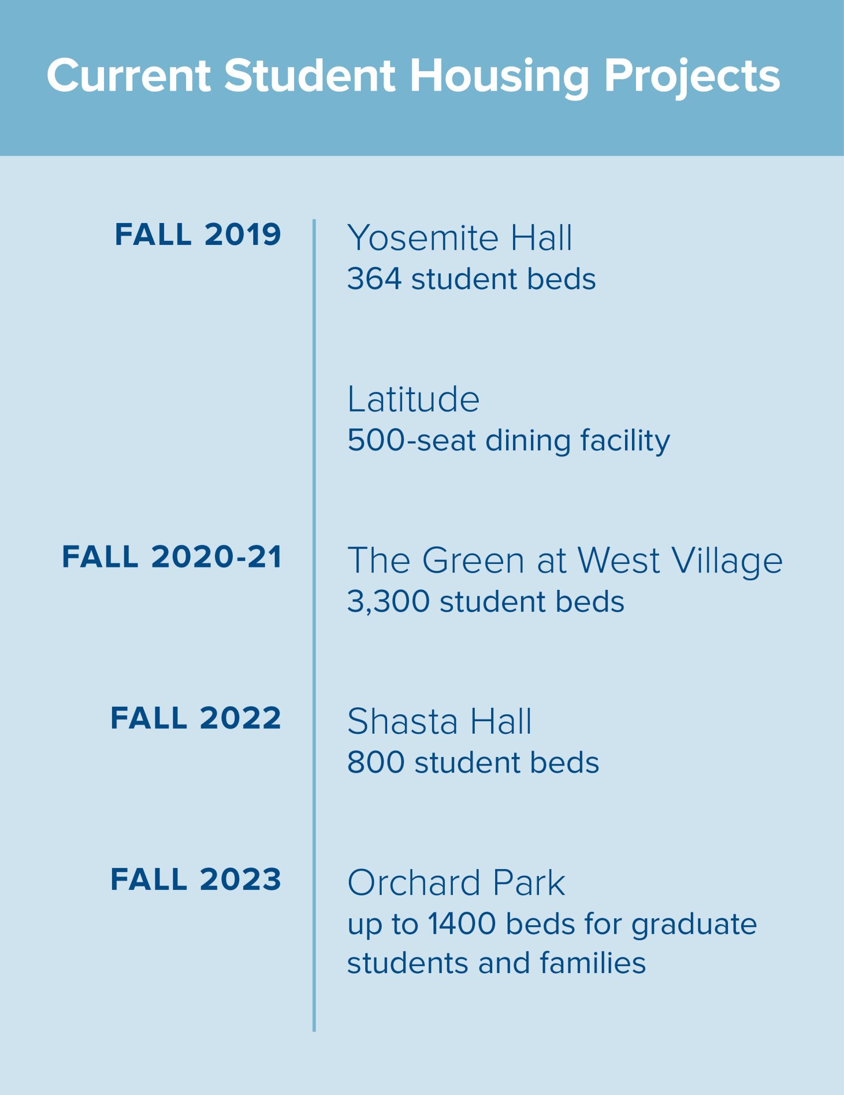 table sharing data about uc davis housing developments
